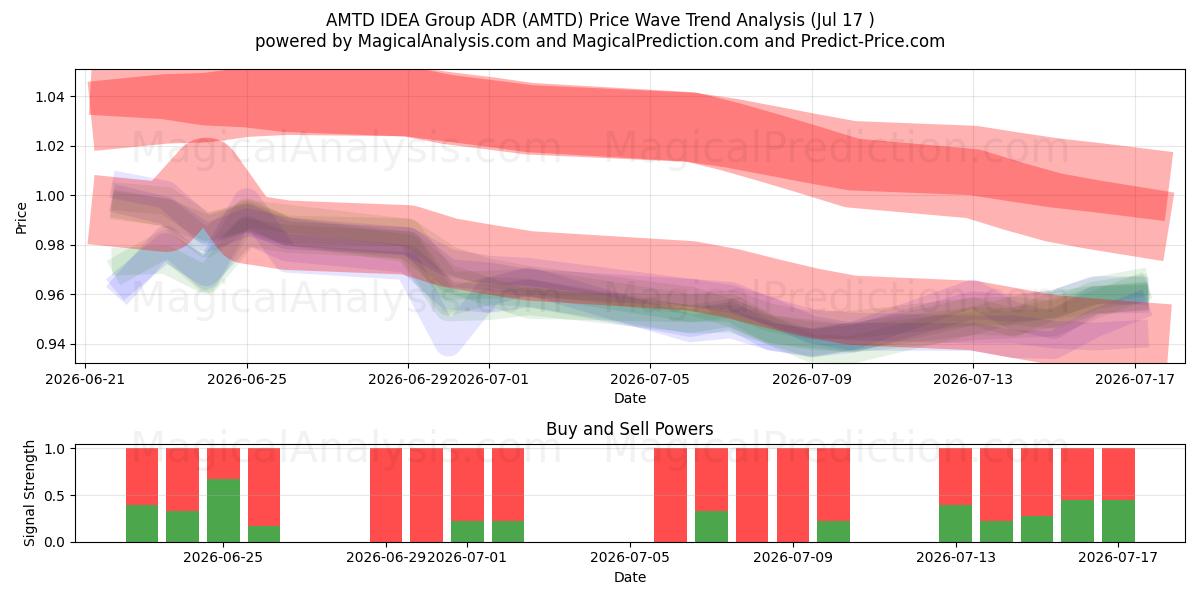  AMTD IDEA Group ADR (AMTD) Support and Resistance area (16 Jul) 