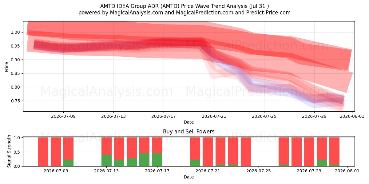  AMTD IDEA Group ADR (AMTD) Support and Resistance area (30 Jul) 