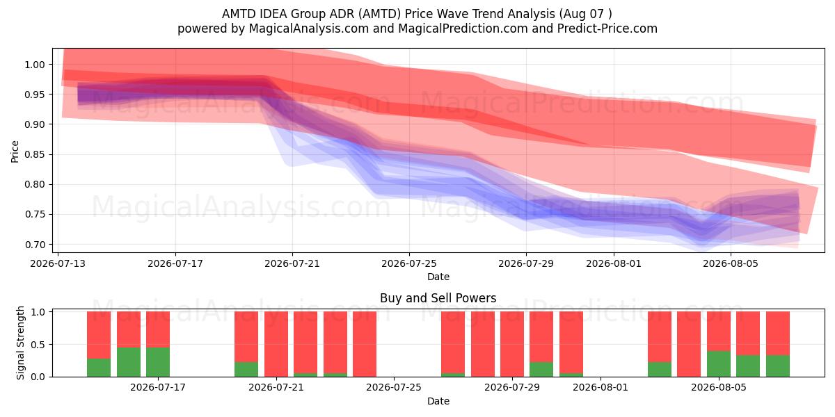  AMTD IDEA Group ADR (AMTD) Support and Resistance area (06 Aug) 