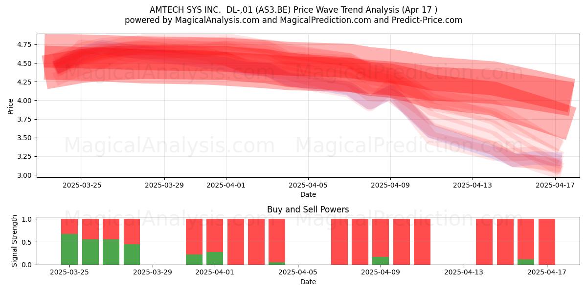  AMTECH SYS INC.  DL-,01 (AS3.BE) Support and Resistance area (17 Apr) 