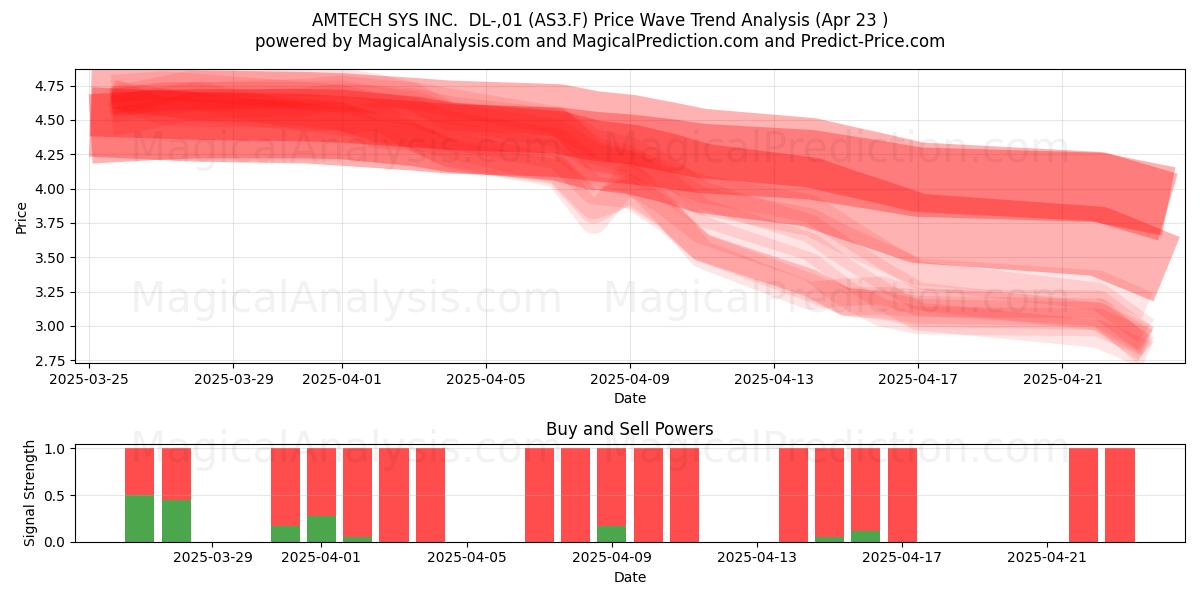  AMTECH SYS INC.  DL-,01 (AS3.F) Support and Resistance area (23 Apr) 