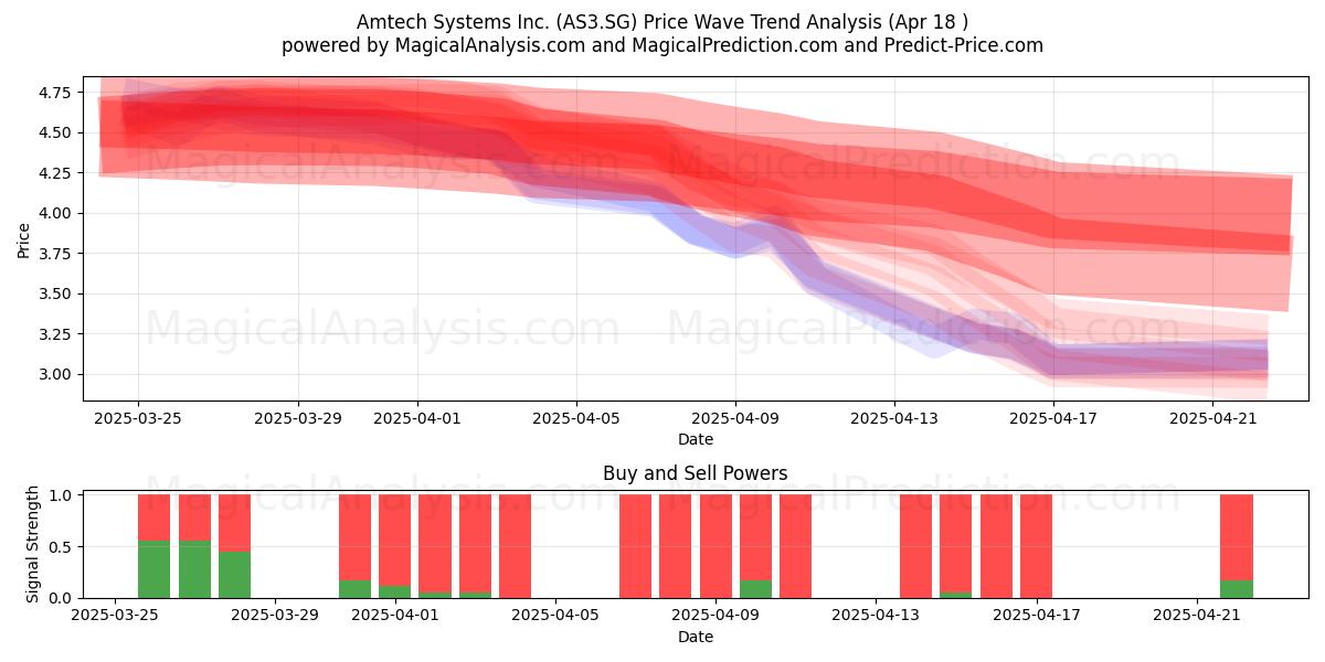  Amtech Systems Inc. (AS3.SG) Support and Resistance area (18 Apr) 