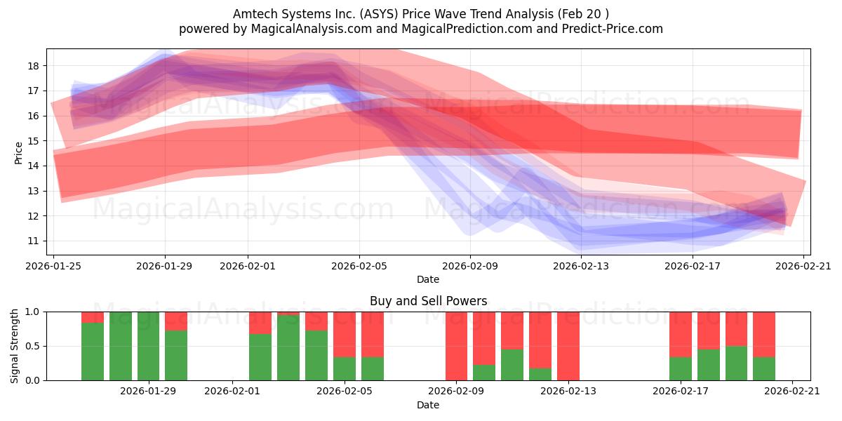  Amtech Systems Inc. (ASYS) Support and Resistance area (19 Feb) 