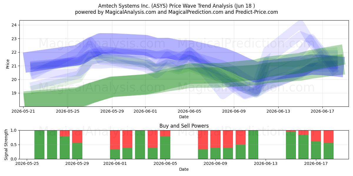  Amtech Systems Inc. (ASYS) Support and Resistance area (17 Jun) 