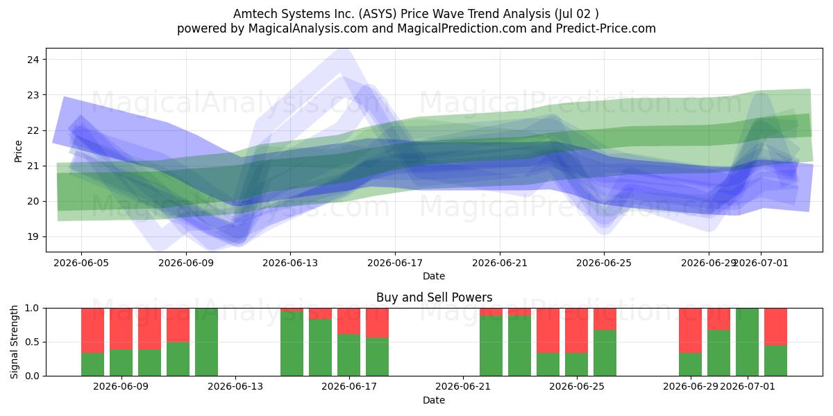  Amtech Systems Inc. (ASYS) Support and Resistance area (01 Jul) 