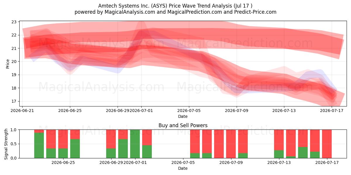  Amtech Systems Inc. (ASYS) Support and Resistance area (16 Jul) 