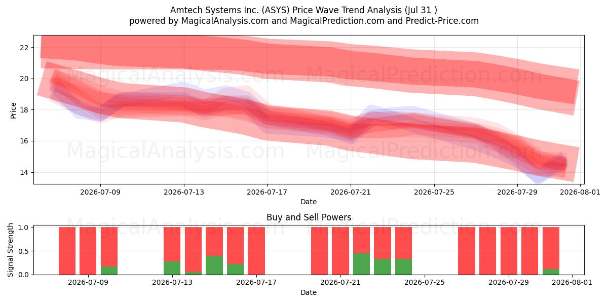  Amtech Systems Inc. (ASYS) Support and Resistance area (30 Jul) 