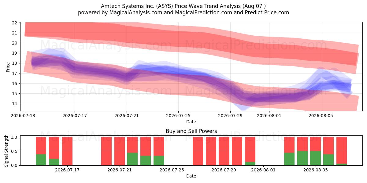  Amtech Systems Inc. (ASYS) Support and Resistance area (06 Aug) 
