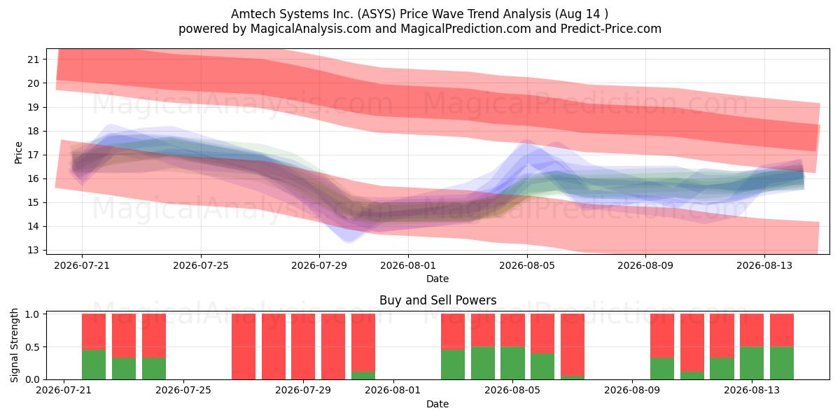  Amtech Systems Inc. (ASYS) Support and Resistance area (13 Aug) 