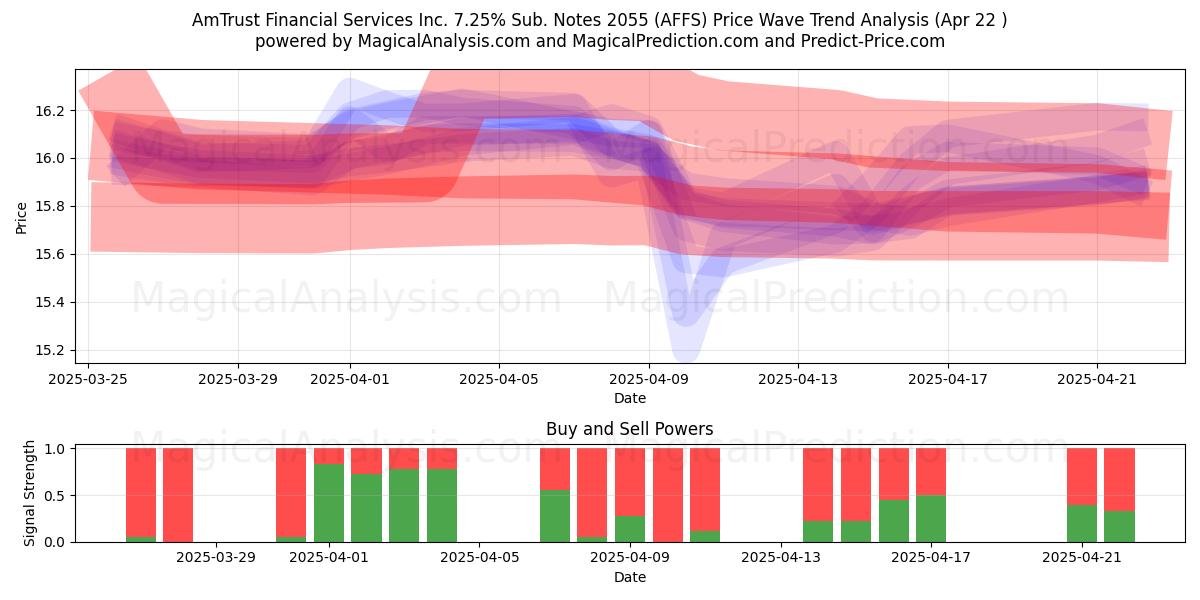  AmTrust Financial Services Inc. 7.25% Sub. Notes 2055 (AFFS) Support and Resistance area (22 Apr) 