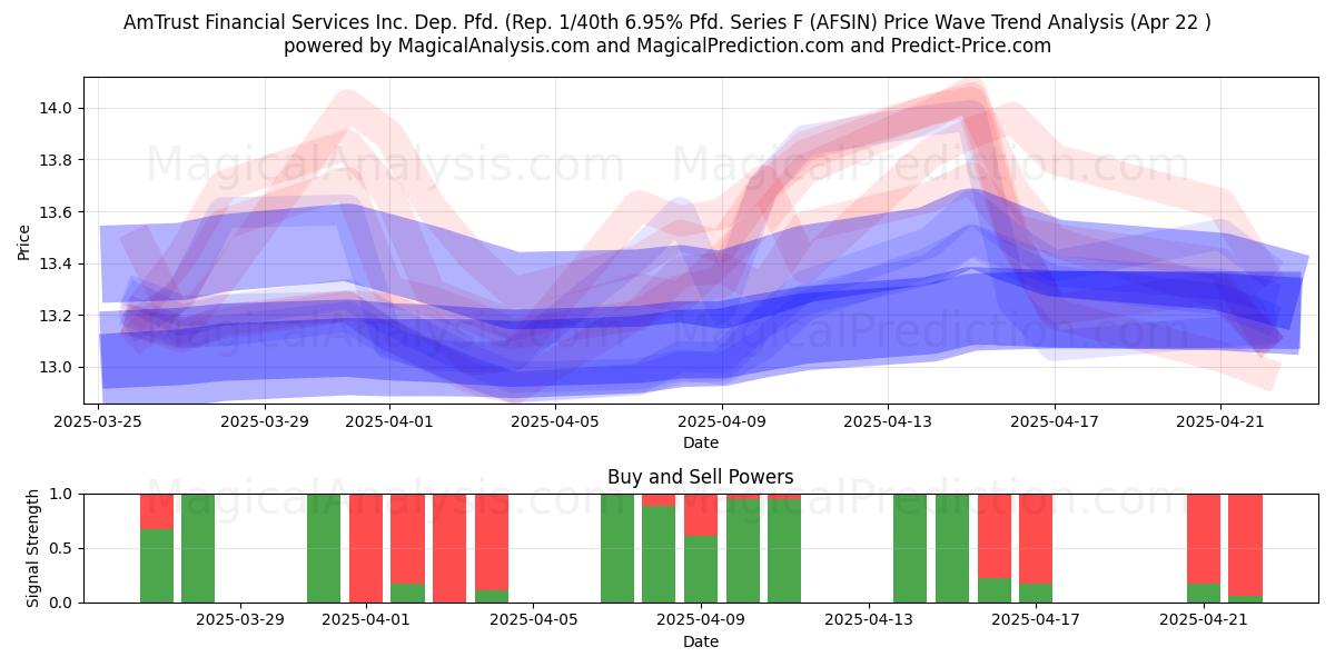  AmTrust Financial Services Inc. Dep. Pfd. (Rep. 1/40th 6.95% Pfd. Series F (AFSIN) Support and Resistance area (22 Apr) 