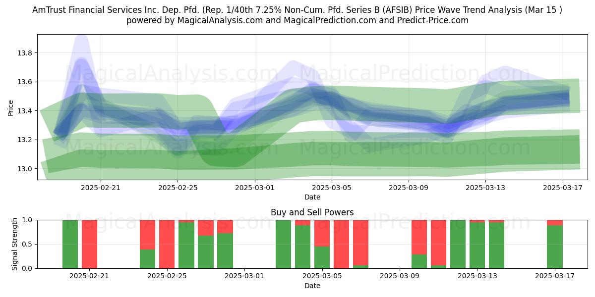  AmTrust Financial Services Inc. Dep. Pfd. (Rep. 1/40th 7.25% Non-Cum. Pfd. Series B (AFSIB) Support and Resistance area (15 Mar) 