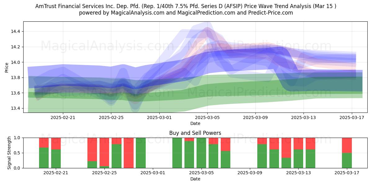  AmTrust Financial Services Inc. Dep. Pfd. (Rep. 1/40th 7.5% Pfd. Series D (AFSIP) Support and Resistance area (15 Mar) 