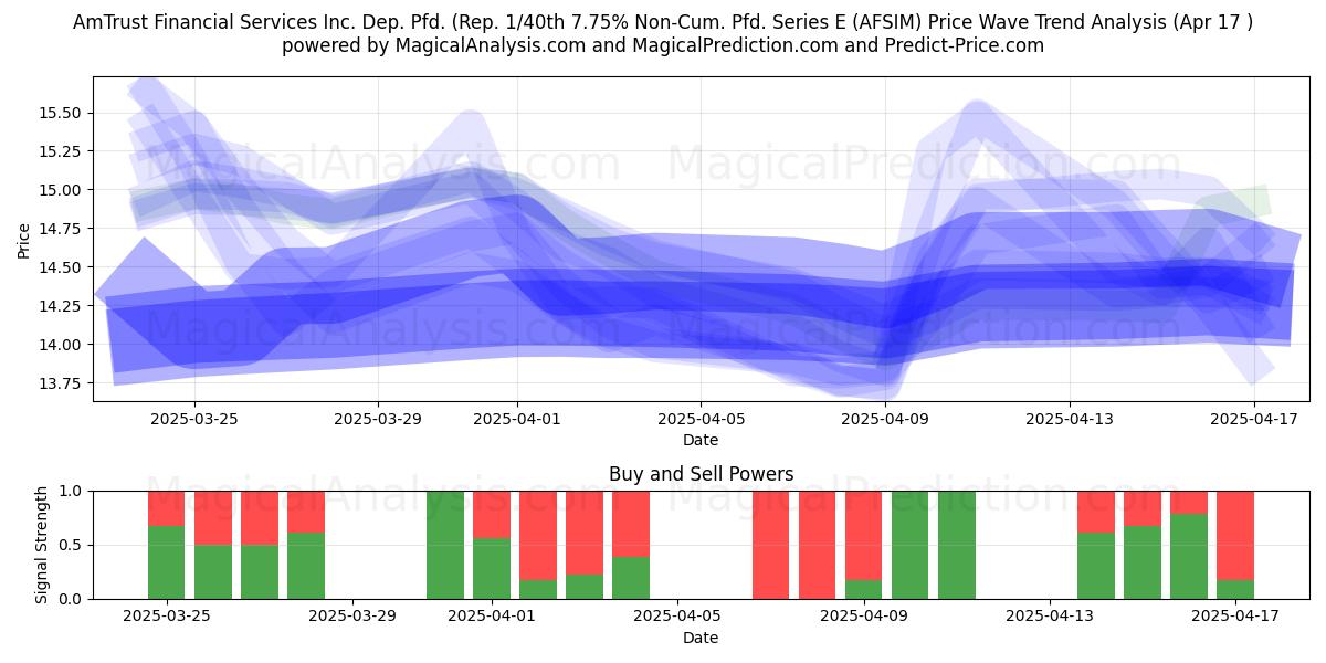  AmTrust Financial Services Inc. Dep. Pfd. (Rep. 1/40th 7.75% Non-Cum. Pfd. Series E (AFSIM) Support and Resistance area (17 Apr) 