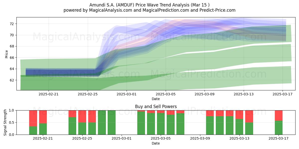  Amundi S.A. (AMDUF) Support and Resistance area (15 Mar) 