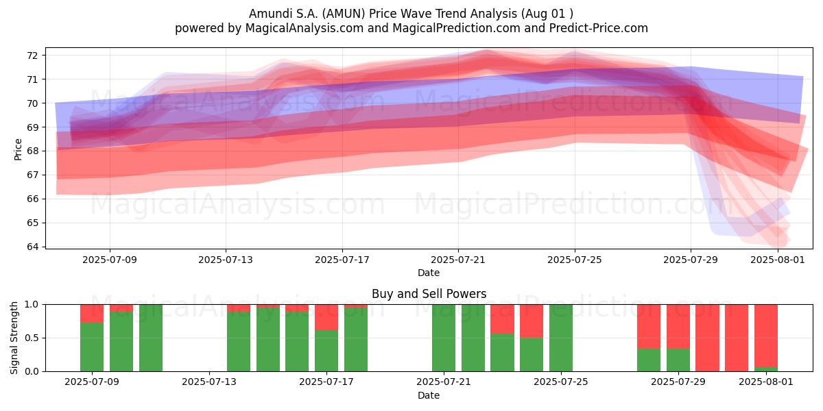  Amundi S.A. (AMUN) Support and Resistance area (31 Jul) 