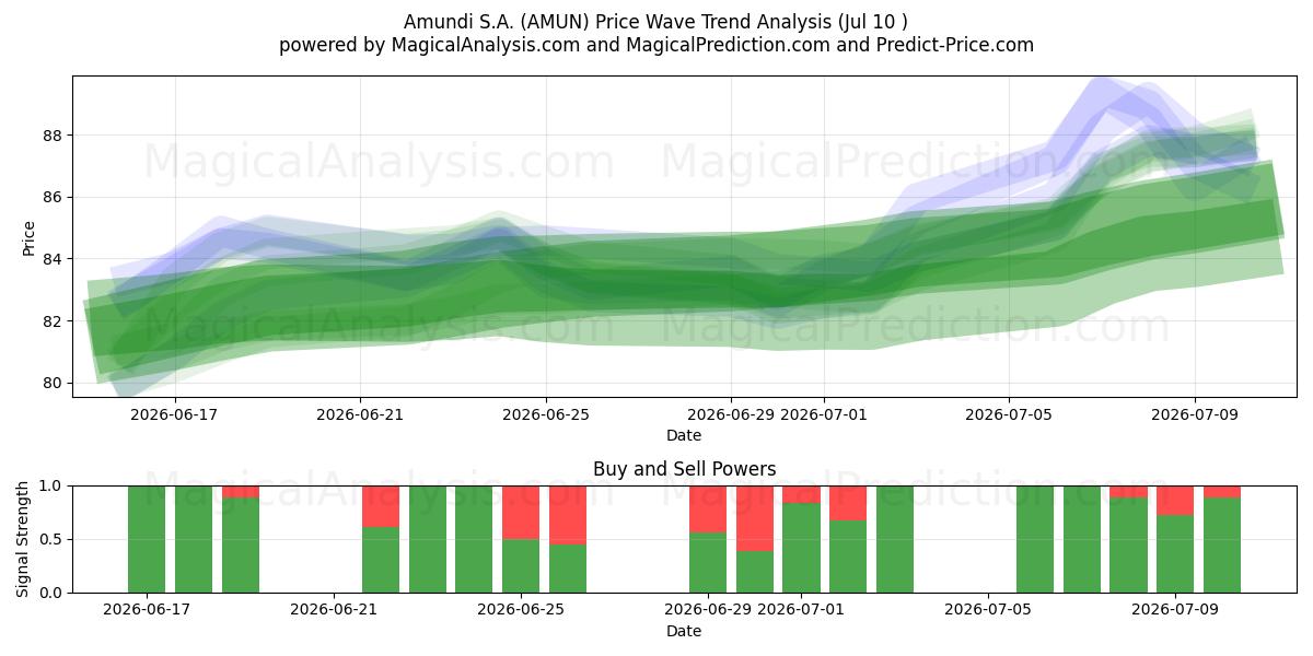  Amundi S.A. (AMUN) Support and Resistance area (09 Jul) 