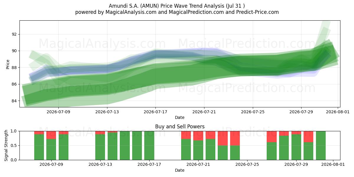  Amundi S.A. (AMUN) Support and Resistance area (30 Jul) 