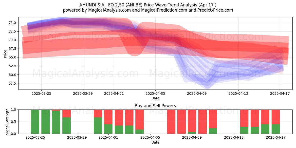  AMUNDI S.A.  EO 2,50 (ANI.BE) Support and Resistance area (17 Apr) 