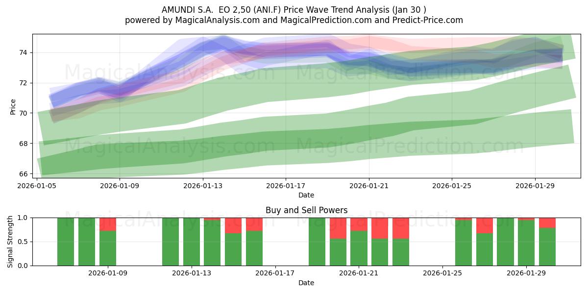  AMUNDI S.A.  EO 2,50 (ANI.F) Support and Resistance area (29 Jan) 