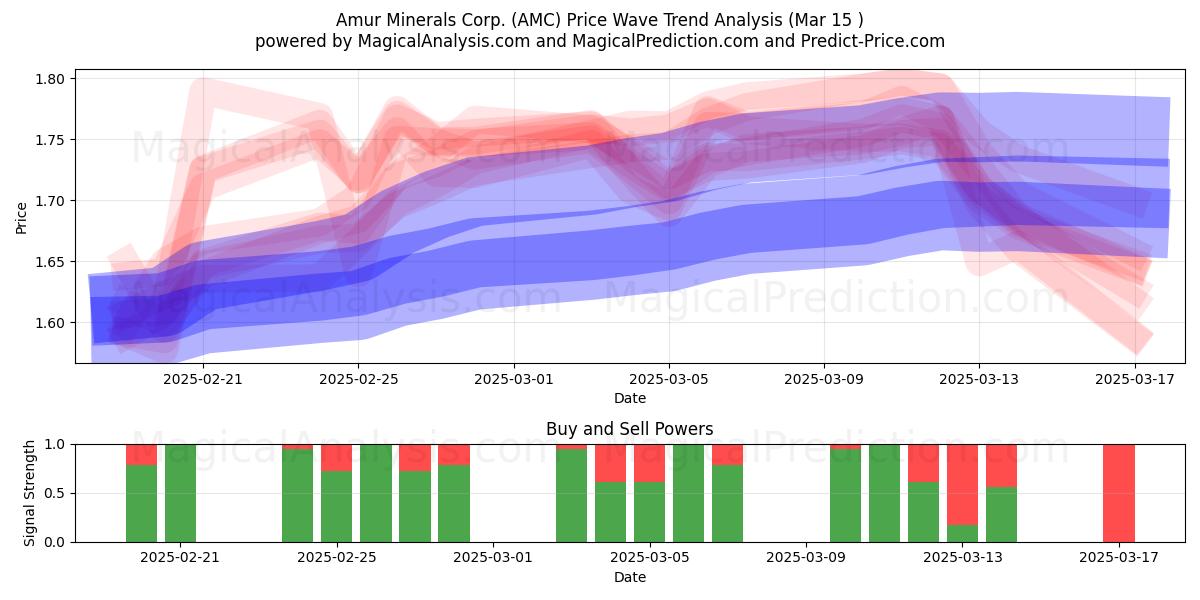  Amur Minerals Corp. (AMC) Support and Resistance area (15 Mar) 