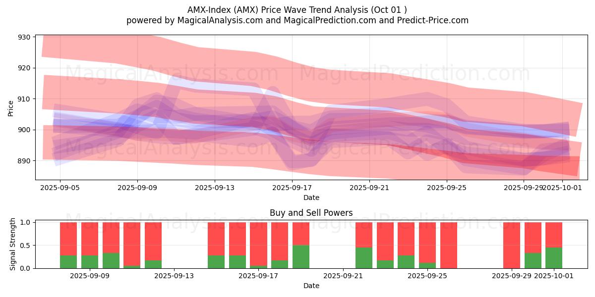 AMX指数 (AMX) Support and Resistance area (30 Sep) AMX指数 (AMX) Support and Resistance area (30 Sep)