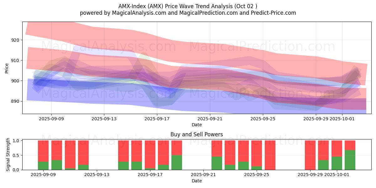  AMX-Index (AMX) Support and Resistance area (01 Oct) 
