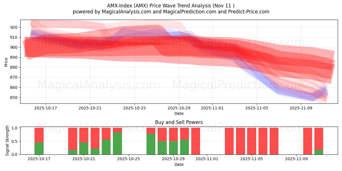  AMX-indeks (AMX) Support and Resistance area (10 Nov) 