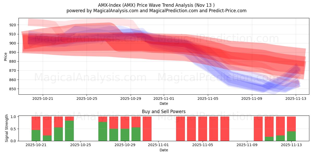  Índice AMX (AMX) Support and Resistance area (12 Nov) 