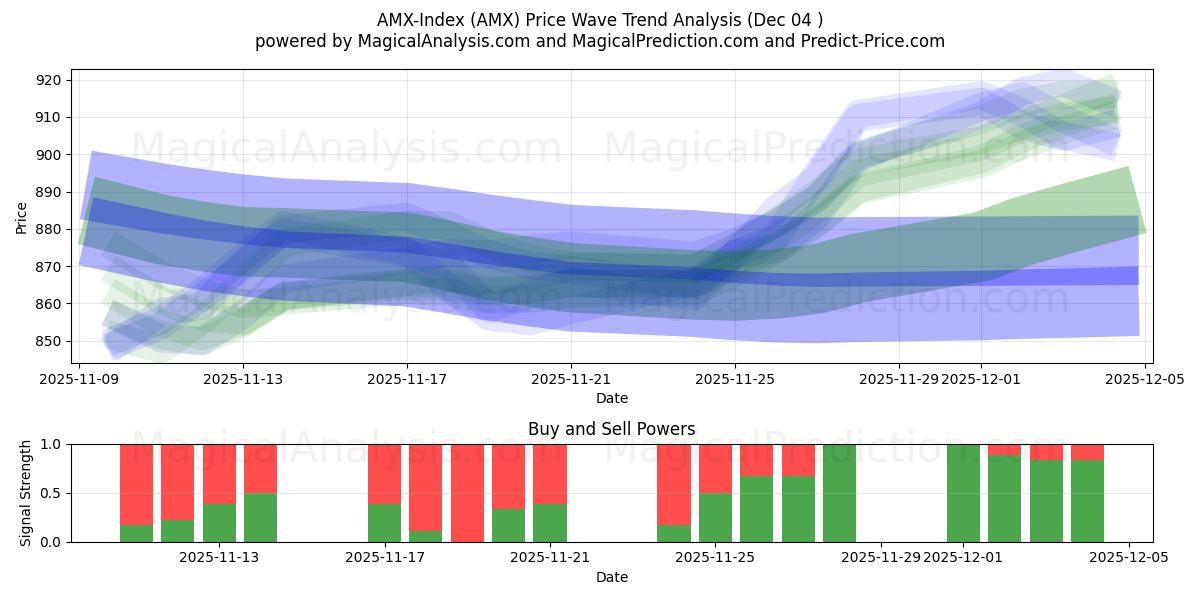  AMX-indeksi (AMX) Support and Resistance area (03 Dec) 