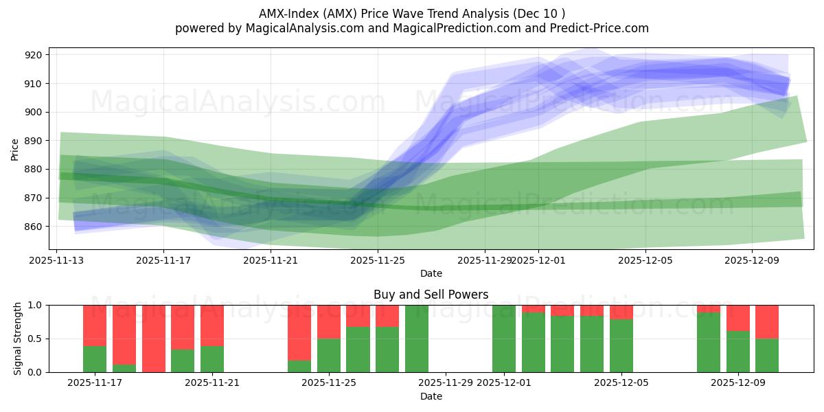  Indice AMX (AMX) Support and Resistance area (09 Dec) 