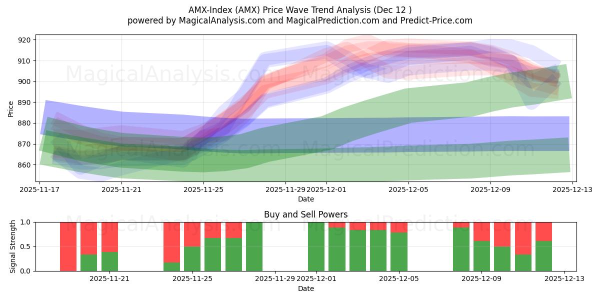  AMX Endeksi (AMX) Support and Resistance area (10 Dec) 