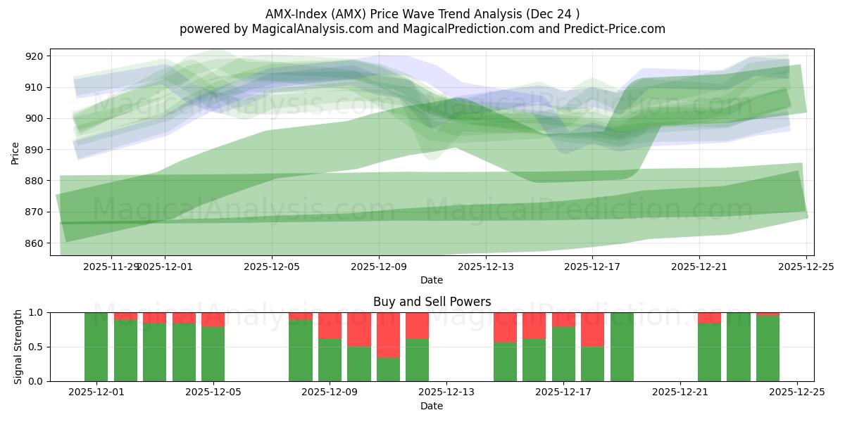  AMX-Index (AMX) Support and Resistance area (23 Dec) 