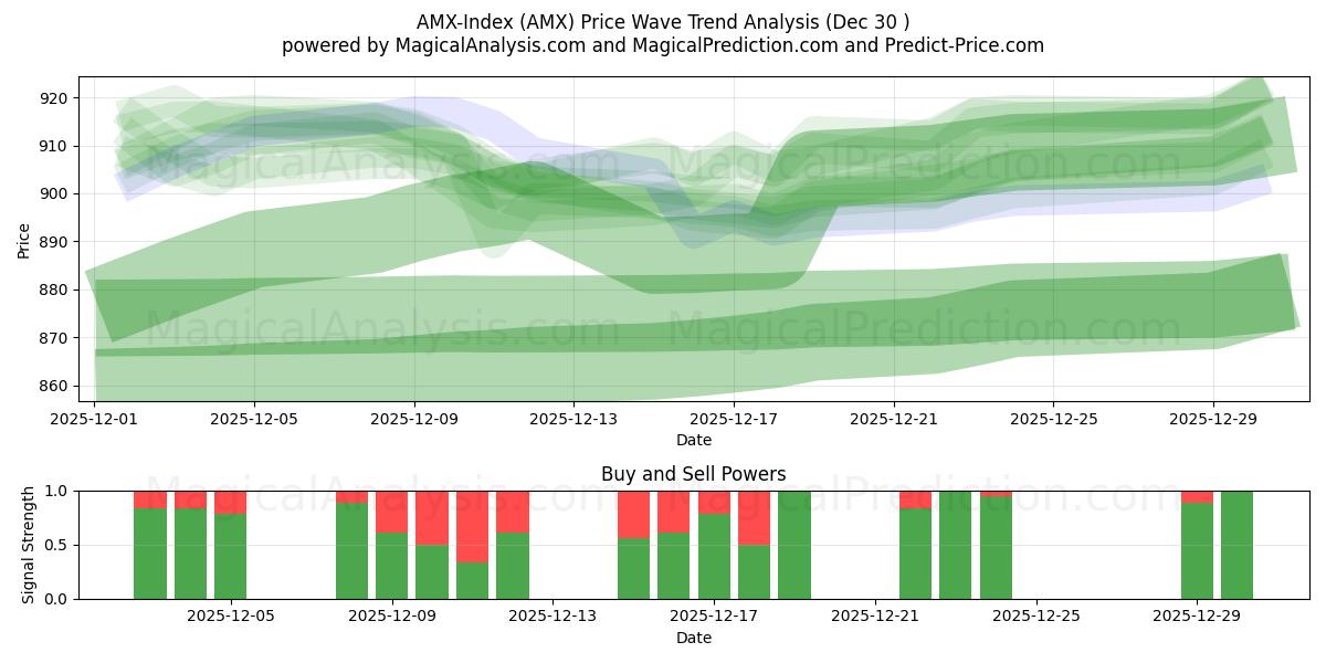  AMX-인덱스 (AMX) Support and Resistance area (29 Dec) 