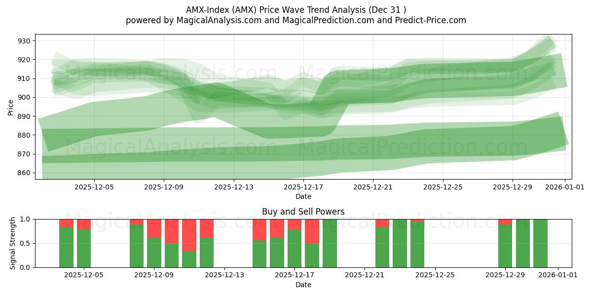  مؤشر AMX (AMX) Support and Resistance area (30 Dec) 