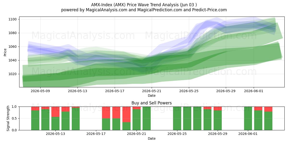  AMX-indeks (AMX) Support and Resistance area (01 Jun) 