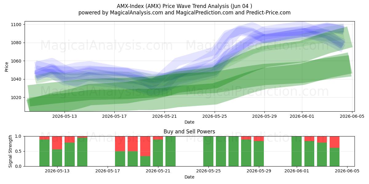  AMX-Index (AMX) Support and Resistance area (02 Jun) 