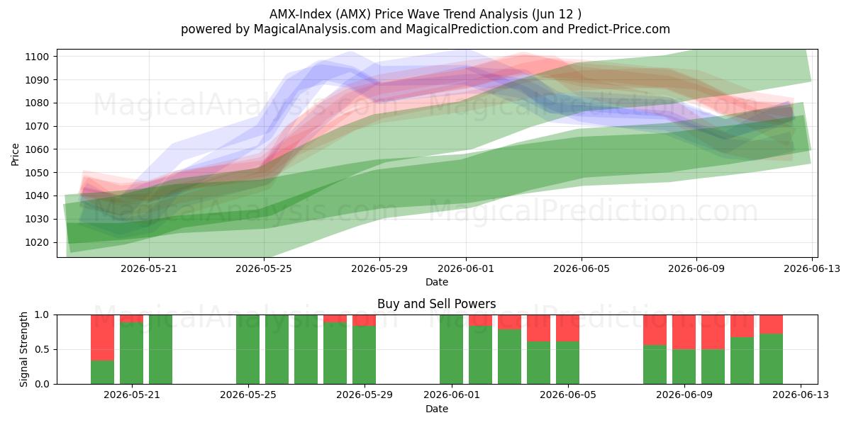  Índice AMX (AMX) Support and Resistance area (11 Jun) 
