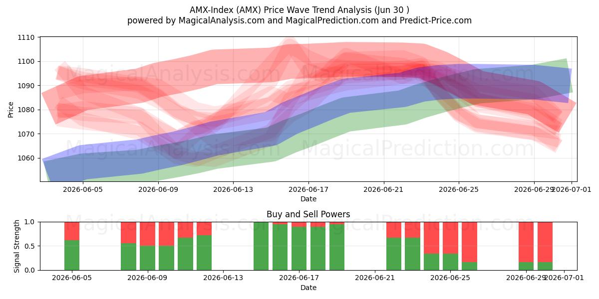  AMX-Index (AMX) Support and Resistance area (29 Jun) 