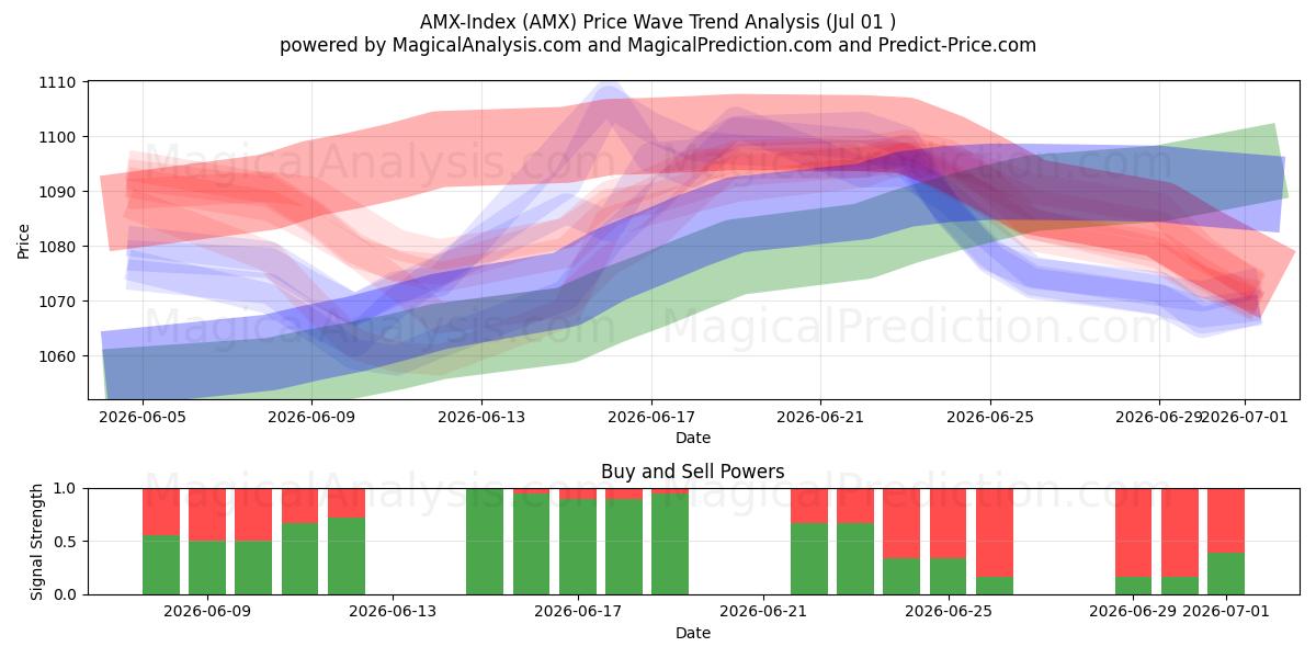  Indice AMX (AMX) Support and Resistance area (30 Jun) 