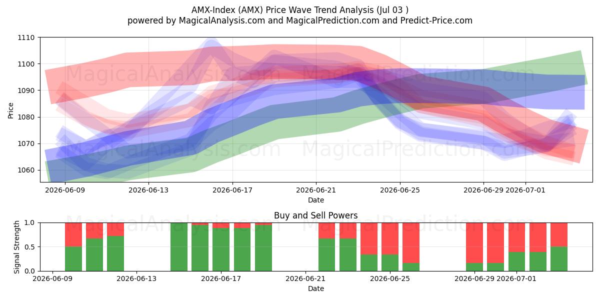  Índice AMX (AMX) Support and Resistance area (02 Jul) 
