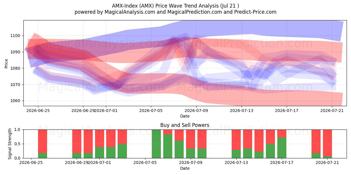  Indice AMX (AMX) Support and Resistance area (20 Jul) 