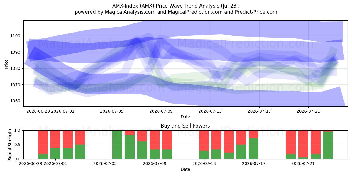  एएमएक्स-सूचकांक (AMX) Support and Resistance area (22 Jul) 