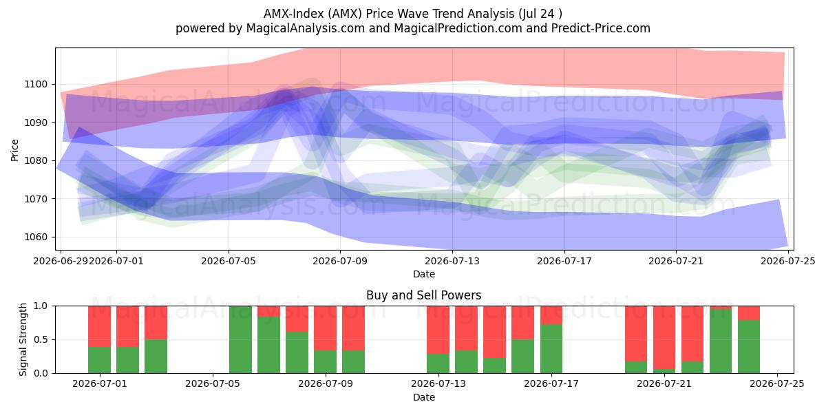  AMX-Index (AMX) Support and Resistance area (23 Jul) 