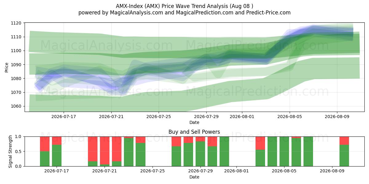  AMX-indeks (AMX) Support and Resistance area (07 Aug) 