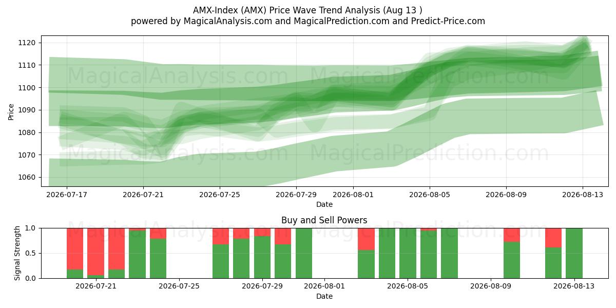  Indice AMX (AMX) Support and Resistance area (12 Aug) 
