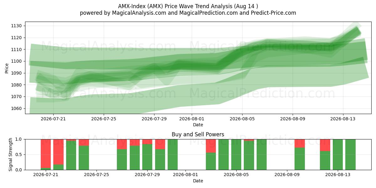  AMX-Index (AMX) Support and Resistance area (13 Aug) 