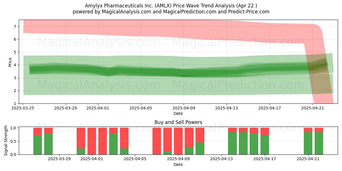  Amylyx Pharmaceuticals Inc. (AMLX) Support and Resistance area (22 Apr) 