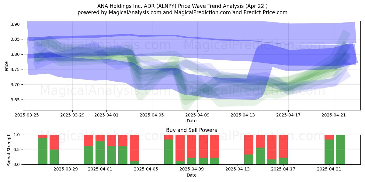  ANA Holdings Inc. ADR (ALNPY) Support and Resistance area (22 Apr) 