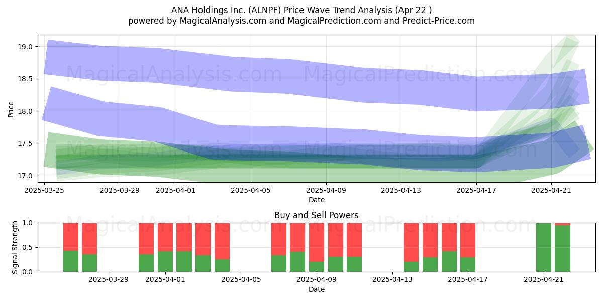  ANA Holdings Inc. (ALNPF) Support and Resistance area (22 Apr) 